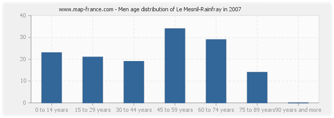 Men age distribution of Le Mesnil-Rainfray in 2007